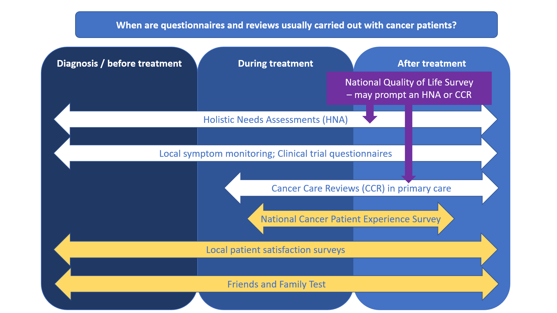 Timeline for questionnaires and reviews for cancer patients