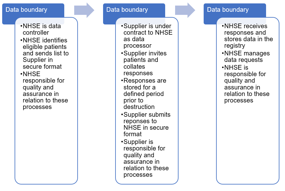Data boundaries diagram