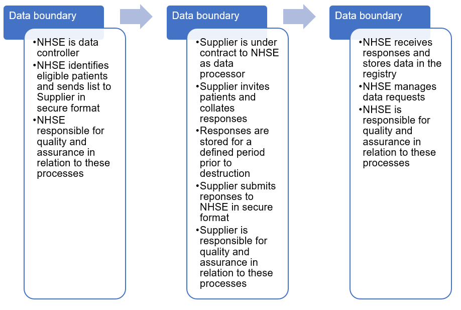 Differences between questionnaires that cancer patients may receive in England