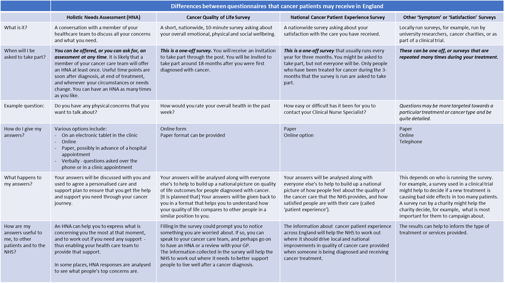 Differences between questionnaires that cancer patients may receive in England